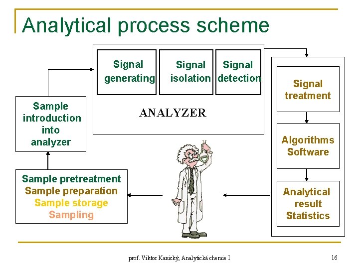 Analytical process scheme Signal generating Sample introduction into analyzer Signal isolation detection Signal treatment