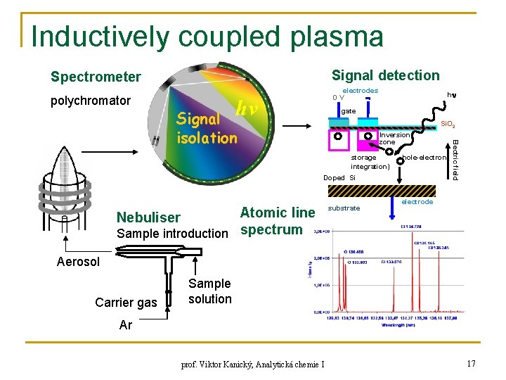 Inductively coupled plasma Signal detection Spectrometer polychromator electrodes 0 V hν h gate Signal