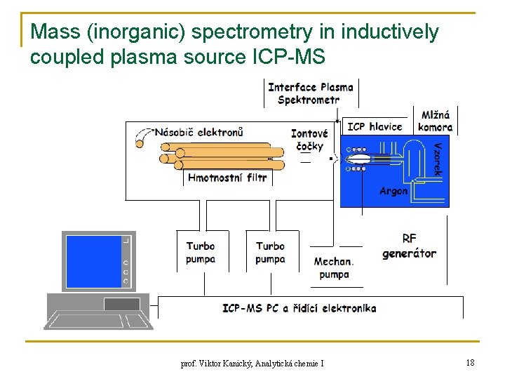 Mass (inorganic) spectrometry in inductively coupled plasma source ICP-MS prof. Viktor Kanický, Analytická chemie