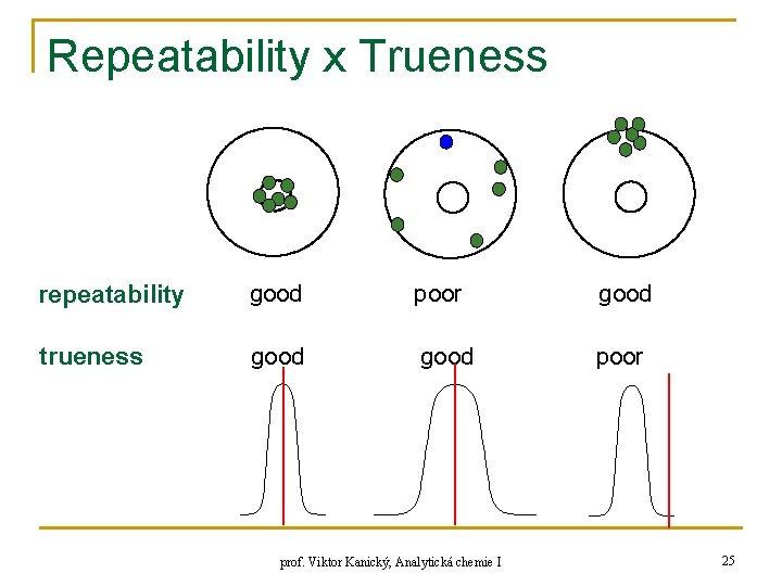 Repeatability x Trueness repeatability good poor good trueness good poor prof. Viktor Kanický, Analytická