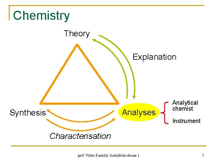 Chemistry Theory Explanation Analyses Synthesis Analytical chemist Instrument Characterisation prof. Viktor Kanický, Analytická chemie