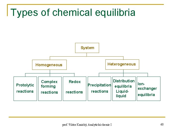 Types of chemical equilibria System Heterogeneous Homogeneous Protolytic Complex forming Redox reactions Distribution Ion.