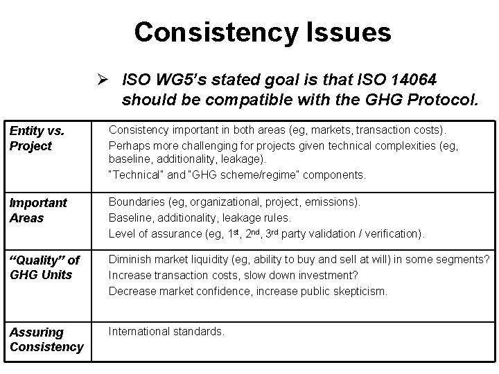 Consistency Issues Ø ISO WG 5’s stated goal is that ISO 14064 should be