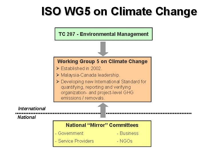 ISO WG 5 on Climate Change TC 207 - Environmental Management Working Group 5