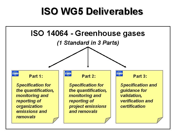 ISO WG 5 Deliverables ISO 14064 - Greenhouse gases (1 Standard in 3 Parts)