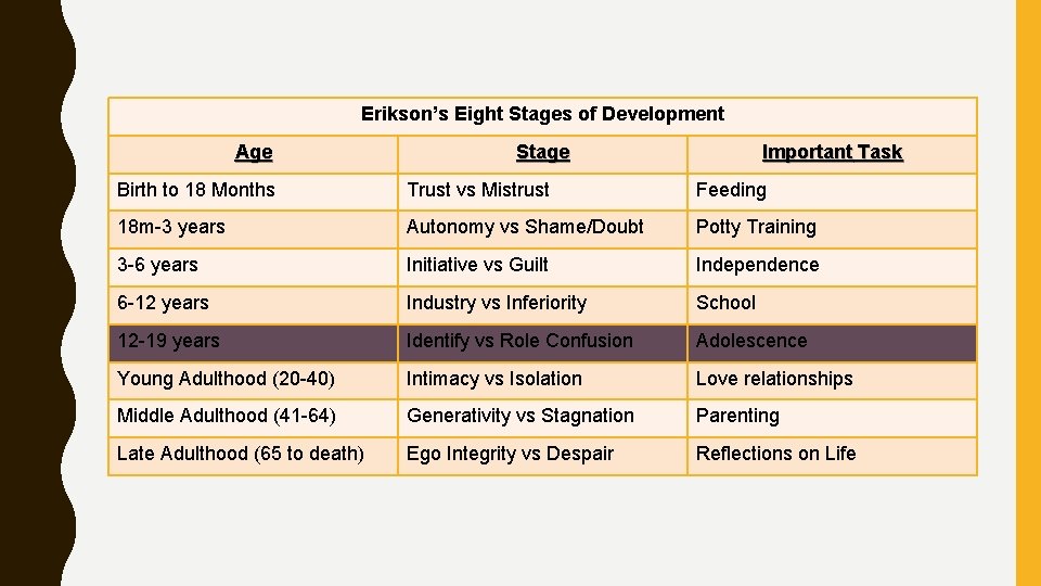 Erikson’s Eight Stages of Development Age Stage Important Task Birth to 18 Months Trust