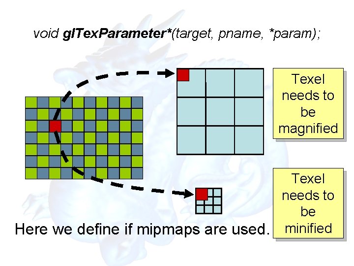 void gl. Tex. Parameter*(target, pname, *param); Texel needs to be magnified Texel needs to