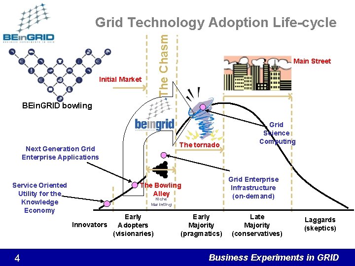 The Chasm Grid Technology Adoption Life-cycle Initial Market Main Street BEin. GRID bowling The