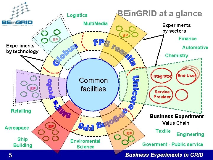 Logistics BEin. GRID at a glance Multi. Media SP SP Experiments by technology Chemistry