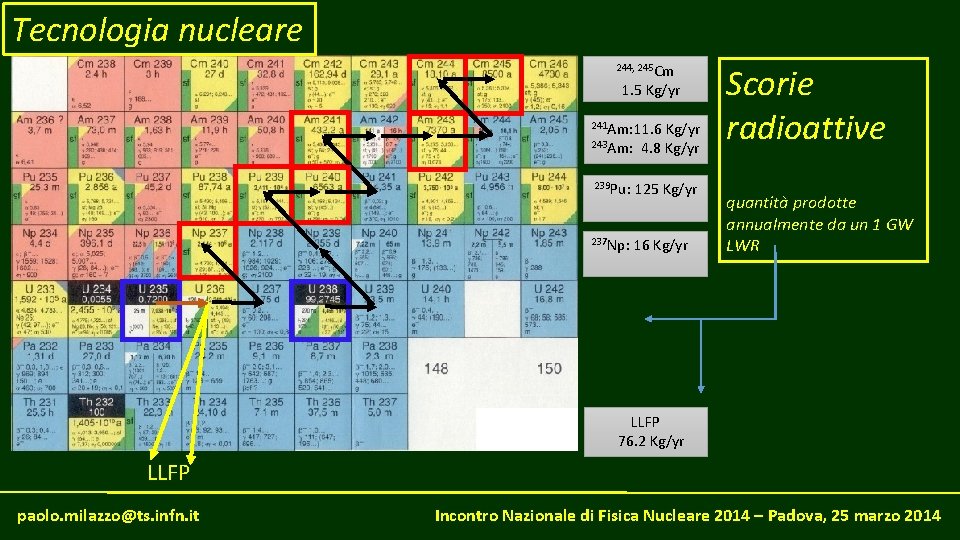 Tecnologia nucleare 244, 245 Cm Figura Nucleosintesi (frecce che si muovono) 1. 5 Kg/yr