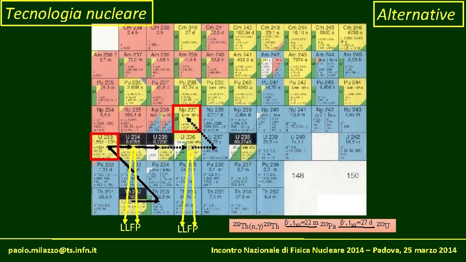 Tecnologia nucleare Alternative Figura Nucleosintesi (frecce che si muovono) Foto FIC LLFP paolo. milazzo@ts.