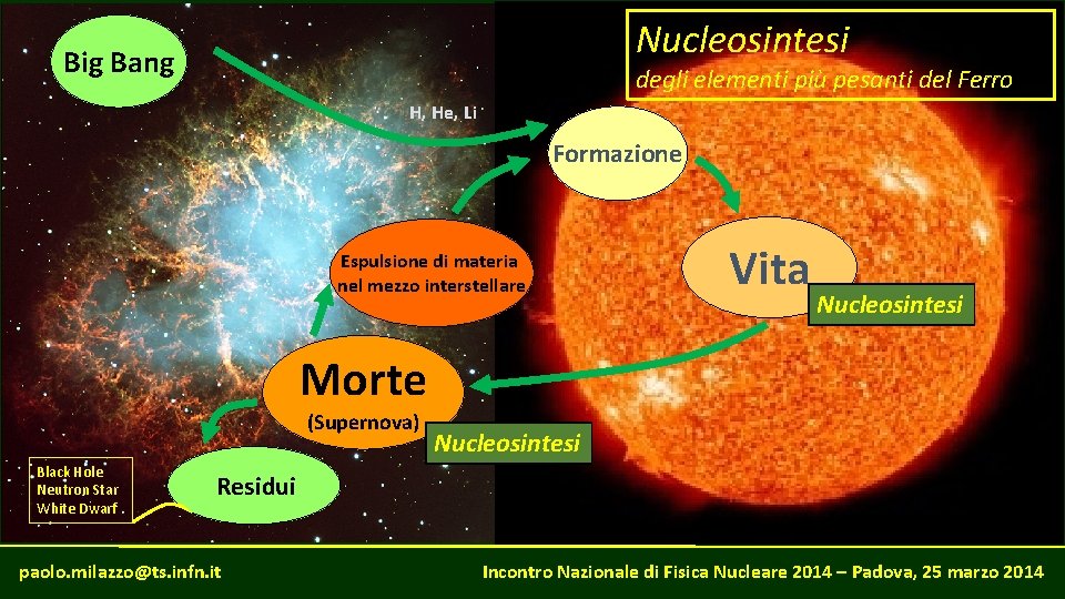 Nucleosintesi Big Bang degli elementi più pesanti del Ferro H, He, Li Formazione Espulsione