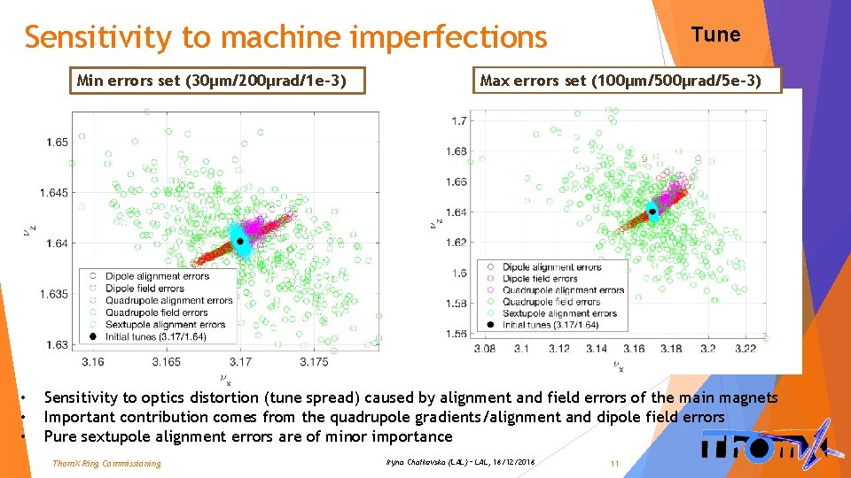 Sensitivity to machine imperfections Min errors set (30μm/200μrad/1 e-3) • • • Tune Max
