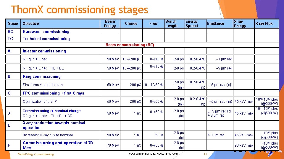 Thom. X commissioning stages Stage Objective HC Hardware commissioning TC Technical commissioning Beam Energy