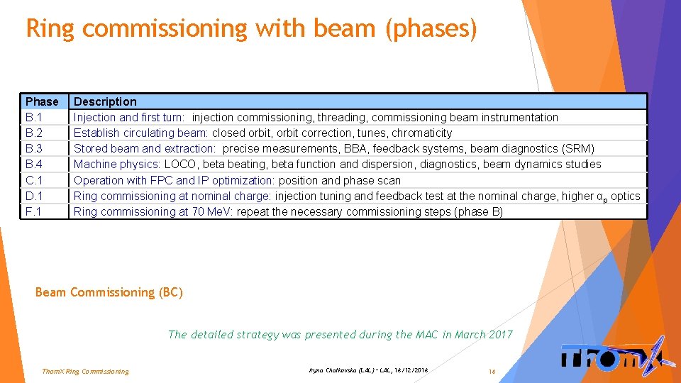 Ring commissioning with beam (phases) Phase B. 1 B. 2 B. 3 B. 4