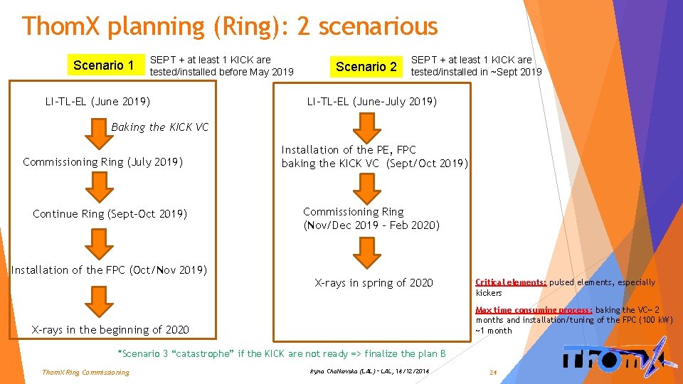 Thom. X planning (Ring): 2 scenarious Scenario 1 SEPT + at least 1 KICK