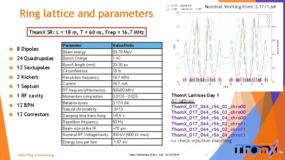 Nominal Working Point 3. 17/1. 64 Ring lattice and parameters Thom. X SR: L