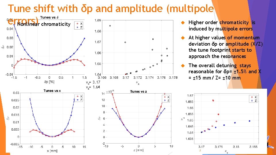 Tune shift with δp and amplitude (multipole Higher order chromaticity errors) Nonlinear chromaticity is