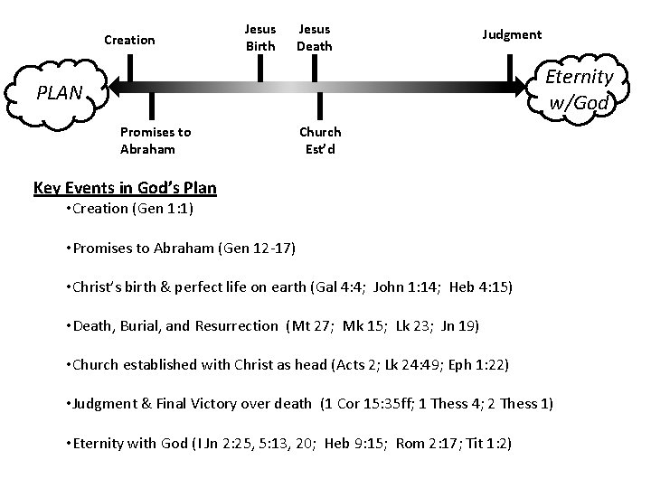 Creation Jesus Birth Jesus Death Judgment Eternity w/God PLAN Promises to Abraham Church Est’d