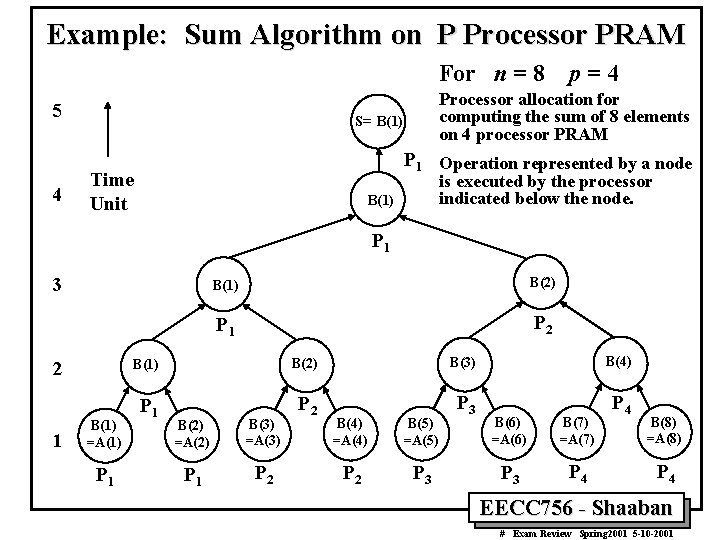 Example: Sum Algorithm on P Processor PRAM For n = 8 5 4 p=4