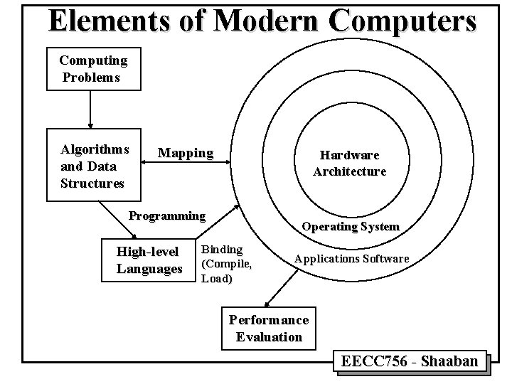 Elements of Modern Computers Computing Problems Algorithms and Data Structures Mapping Hardware Architecture Programming