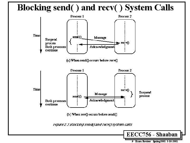 Blocking send( ) and recv( ) System Calls EECC 756 - Shaaban # Exam
