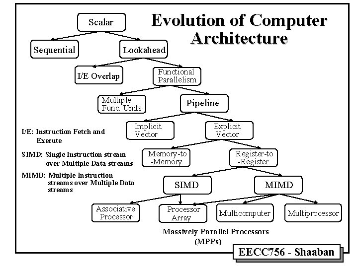 Scalar Sequential Evolution of Computer Architecture Lookahead Functional Parallelism I/E Overlap Multiple Func. Units