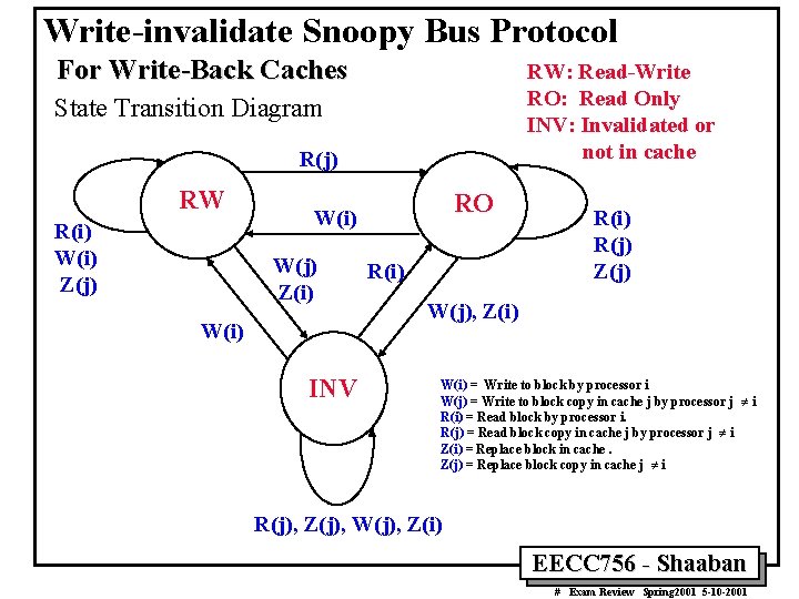 Write-invalidate Snoopy Bus Protocol For Write-Back Caches RW: Read-Write RO: Read Only INV: Invalidated