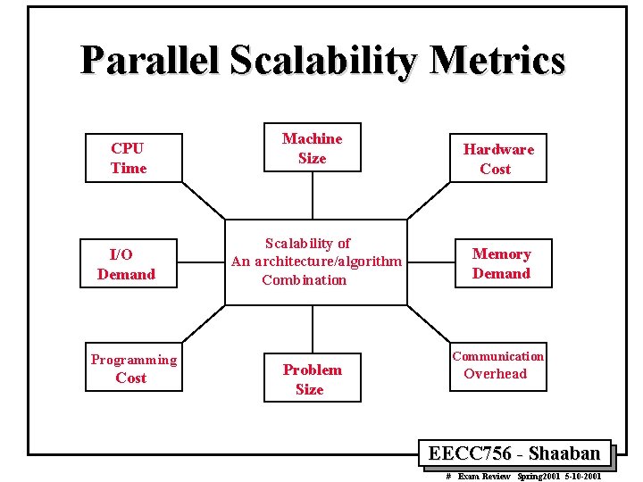 Parallel Scalability Metrics CPU Time I/O Demand Programming Cost Machine Size Scalability of An