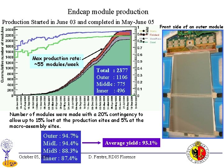 Endcap module production Production Started in June 03 and completed in May-June 05 Max