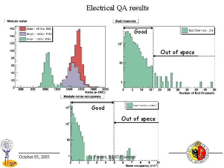 Electrical QA results Good Out of specs October 05, 2005 D. Ferrère, RD 05