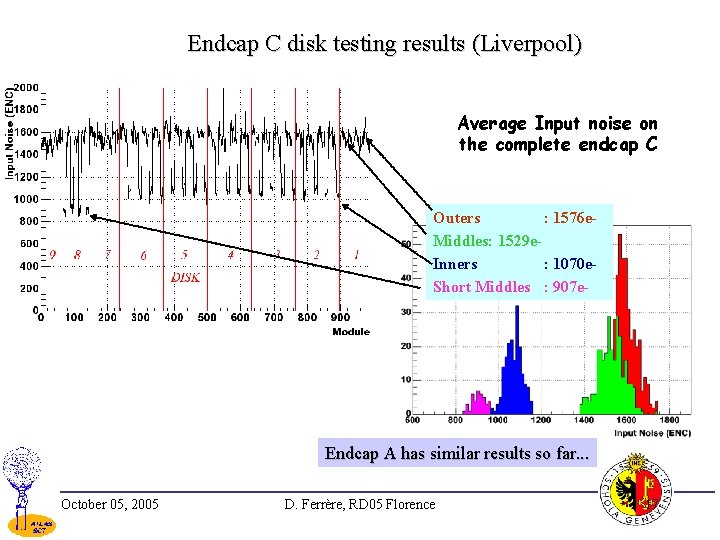 Endcap C disk testing results (Liverpool) Average Input noise on the complete endcap C