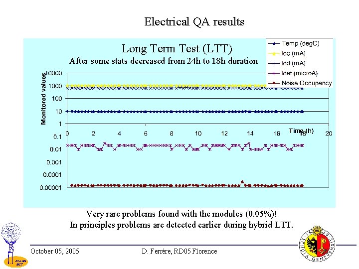 Electrical QA results Long Term Test (LTT) After some stats decreased from 24 h