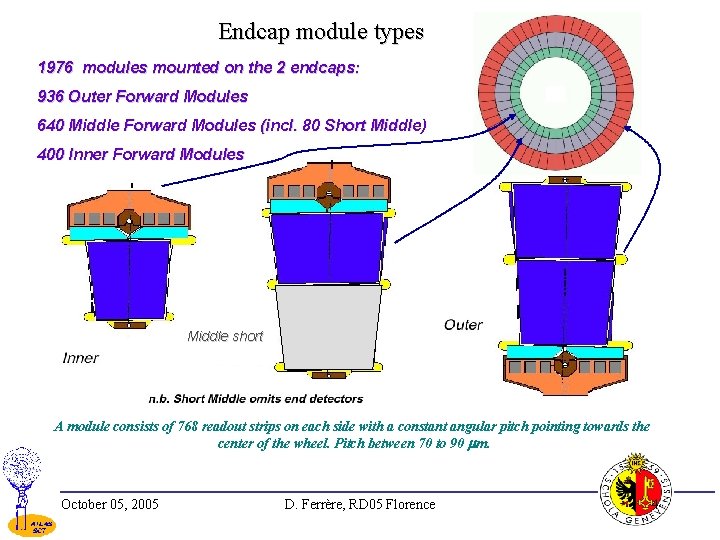 Endcap module types 1976 modules mounted on the 2 endcaps: 936 Outer Forward Modules