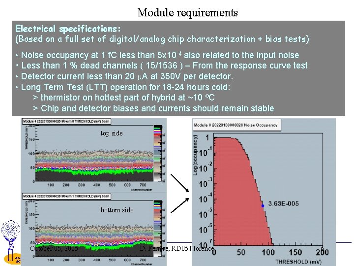 Module requirements Electrical specifications: (Based on a full set of digital/analog chip characterization +