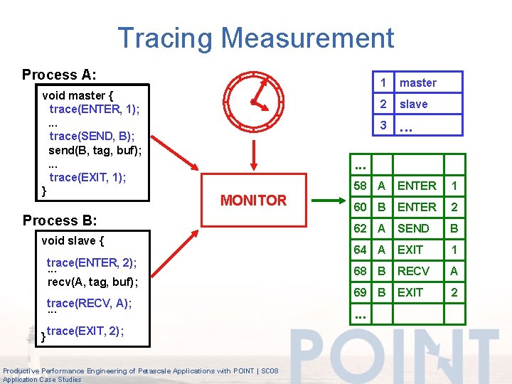 Tracing Measurement Process A: void master { trace(ENTER, 1); . . . trace(SEND, B);