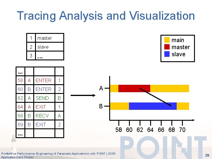 Tracing Analysis and Visualization 1 master 2 slave 3 . . . main master
