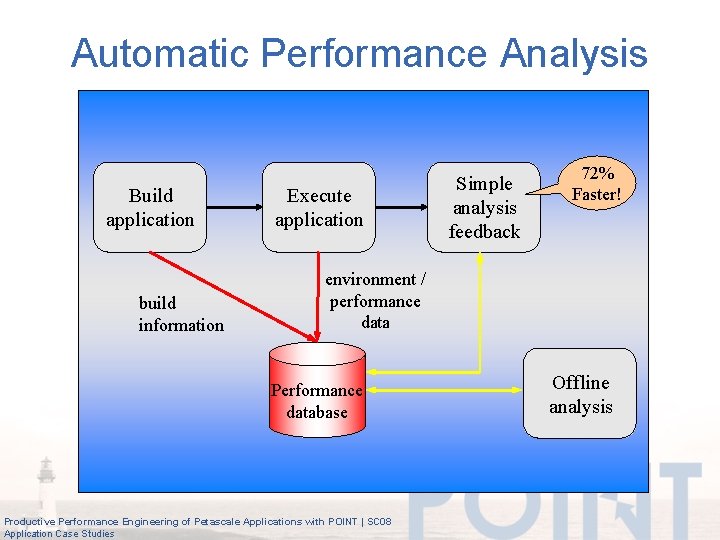 Automatic Performance Analysis Build application build information Execute application Simple analysis feedback 72% Faster!