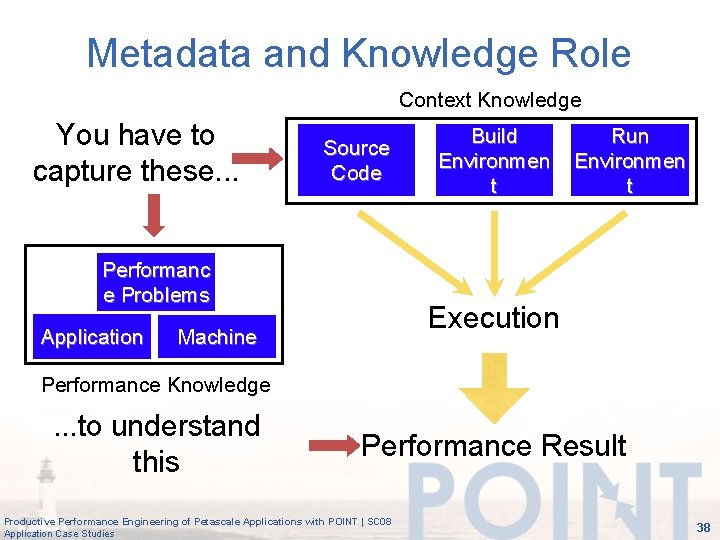 Metadata and Knowledge Role Context Knowledge You have to capture these. . . Source