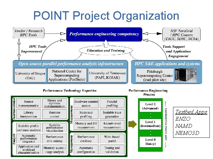 POINT Project Organization Testbed Apps ENZO NAMD NEMO 3 D Productive Performance Engineering of