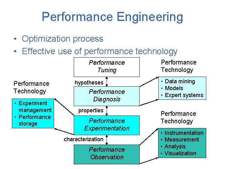 Performance Engineering • Optimization process • Effective use of performance technology Performance Tuning Performance