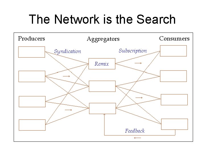 The Network is the Search 