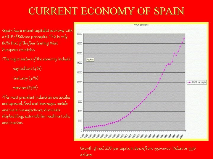 CURRENT ECONOMY OF SPAIN • Spain has a mixed-capitalist economy with a GDP of