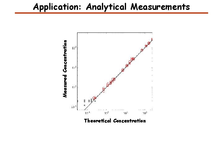 Measured Concentration Application: Analytical Measurements Theoretical Concentration Measured Concentration Application: Analytical Measurements Theoretical Concentration