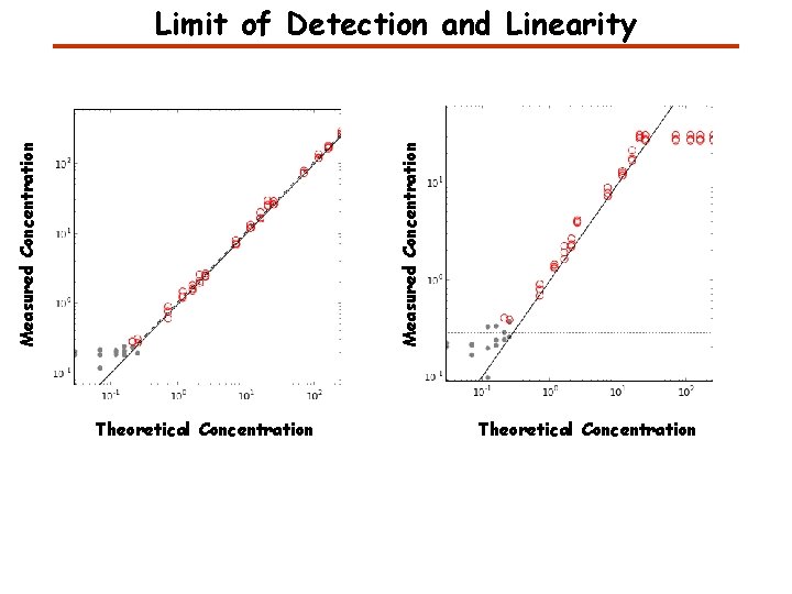 Measured Concentration Limit of Detection and Linearity Theoretical Concentration Measured Concentration Limit of Detection and Linearity Theoretical Concentration