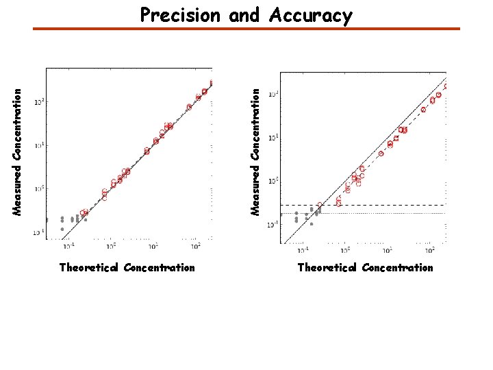 Measured Concentration Precision and Accuracy Theoretical Concentration Measured Concentration Precision and Accuracy Theoretical Concentration