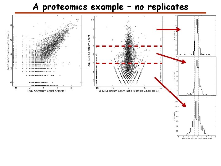 A proteomics example – no replicates A proteomics example – no replicates