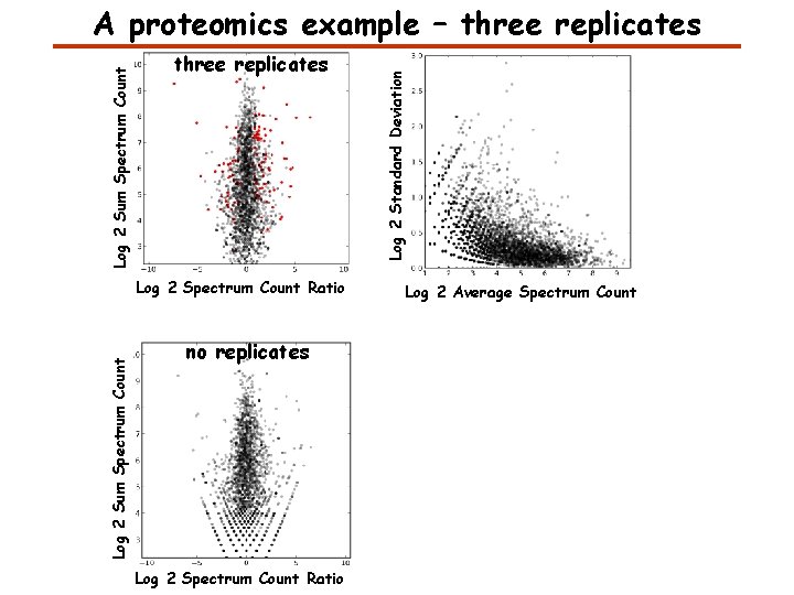 three replicates Log 2 Sum Spectrum Count Log 2 Spectrum Count Ratio no replicates three replicates Log 2 Sum Spectrum Count Log 2 Spectrum Count Ratio no replicates