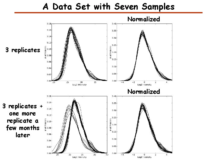 A Data Set with Seven Samples Normalized 3 replicates + one more replicate a A Data Set with Seven Samples Normalized 3 replicates + one more replicate a