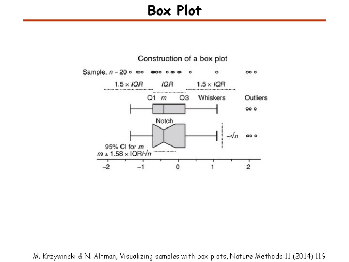 Box Plot M. Krzywinski & N. Altman, Visualizing samples with box plots, Nature Methods Box Plot M. Krzywinski & N. Altman, Visualizing samples with box plots, Nature Methods